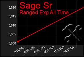 Total Graph of Sage Sr