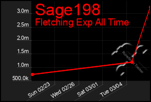 Total Graph of Sage198