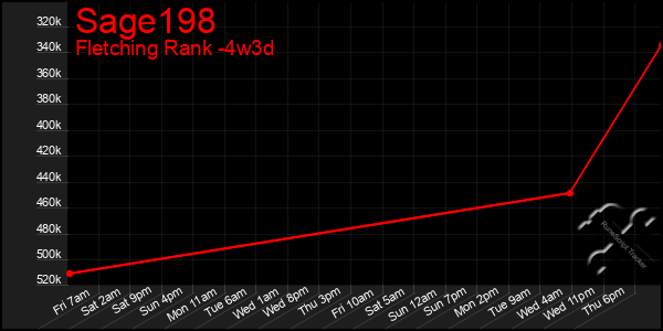 Last 31 Days Graph of Sage198