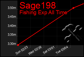 Total Graph of Sage198