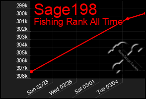 Total Graph of Sage198