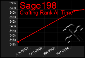 Total Graph of Sage198