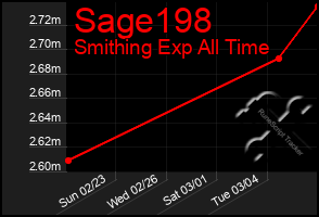 Total Graph of Sage198