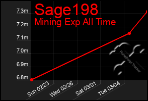 Total Graph of Sage198