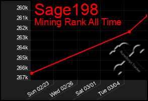 Total Graph of Sage198