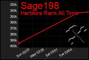 Total Graph of Sage198