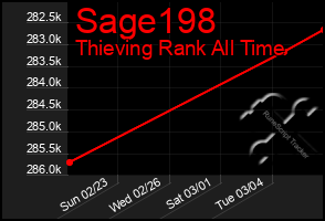 Total Graph of Sage198