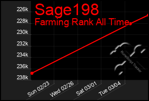 Total Graph of Sage198