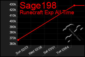 Total Graph of Sage198