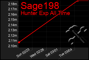 Total Graph of Sage198