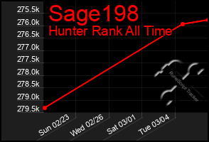 Total Graph of Sage198