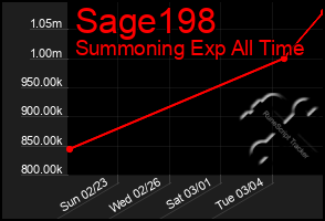 Total Graph of Sage198