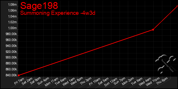 Last 31 Days Graph of Sage198