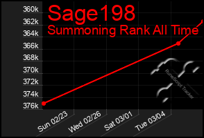 Total Graph of Sage198