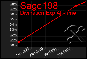 Total Graph of Sage198