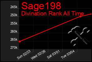 Total Graph of Sage198