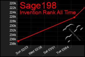 Total Graph of Sage198