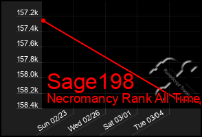 Total Graph of Sage198