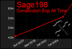 Total Graph of Sage198