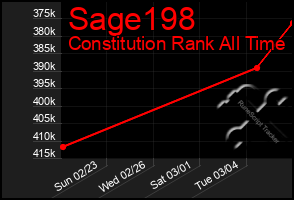 Total Graph of Sage198