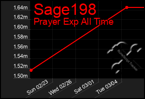 Total Graph of Sage198