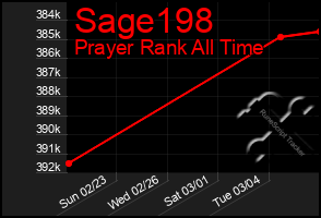 Total Graph of Sage198