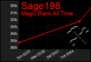 Total Graph of Sage198