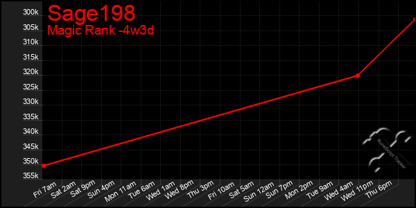 Last 31 Days Graph of Sage198