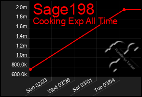 Total Graph of Sage198