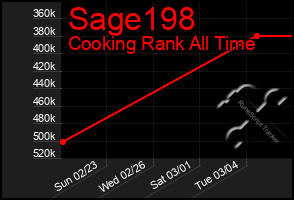 Total Graph of Sage198