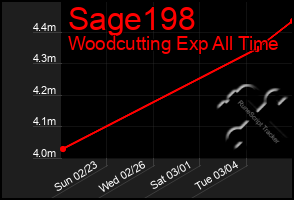 Total Graph of Sage198