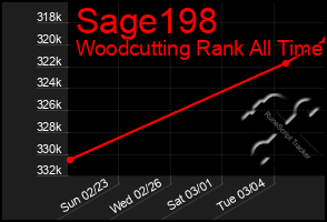 Total Graph of Sage198