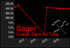 Total Graph of Sager