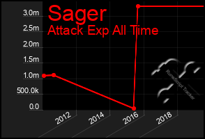 Total Graph of Sager