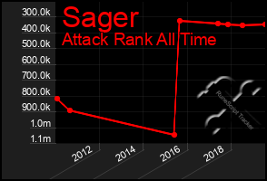 Total Graph of Sager