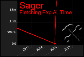 Total Graph of Sager