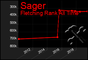 Total Graph of Sager