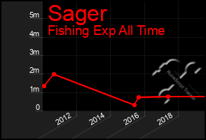 Total Graph of Sager