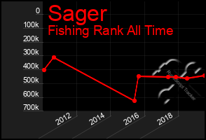 Total Graph of Sager
