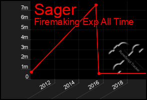 Total Graph of Sager
