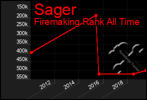 Total Graph of Sager