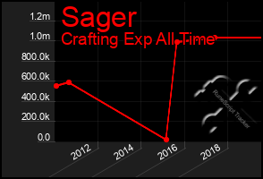 Total Graph of Sager