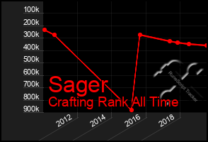 Total Graph of Sager