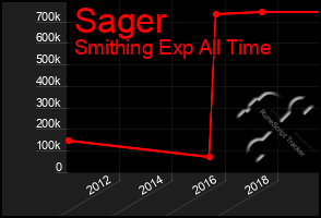 Total Graph of Sager