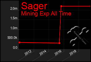 Total Graph of Sager
