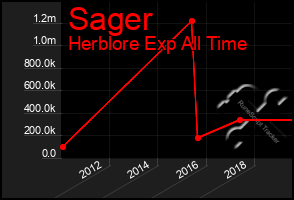 Total Graph of Sager