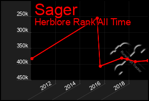 Total Graph of Sager