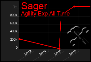Total Graph of Sager