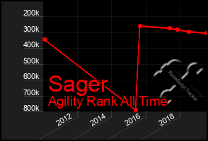 Total Graph of Sager