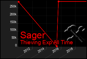 Total Graph of Sager